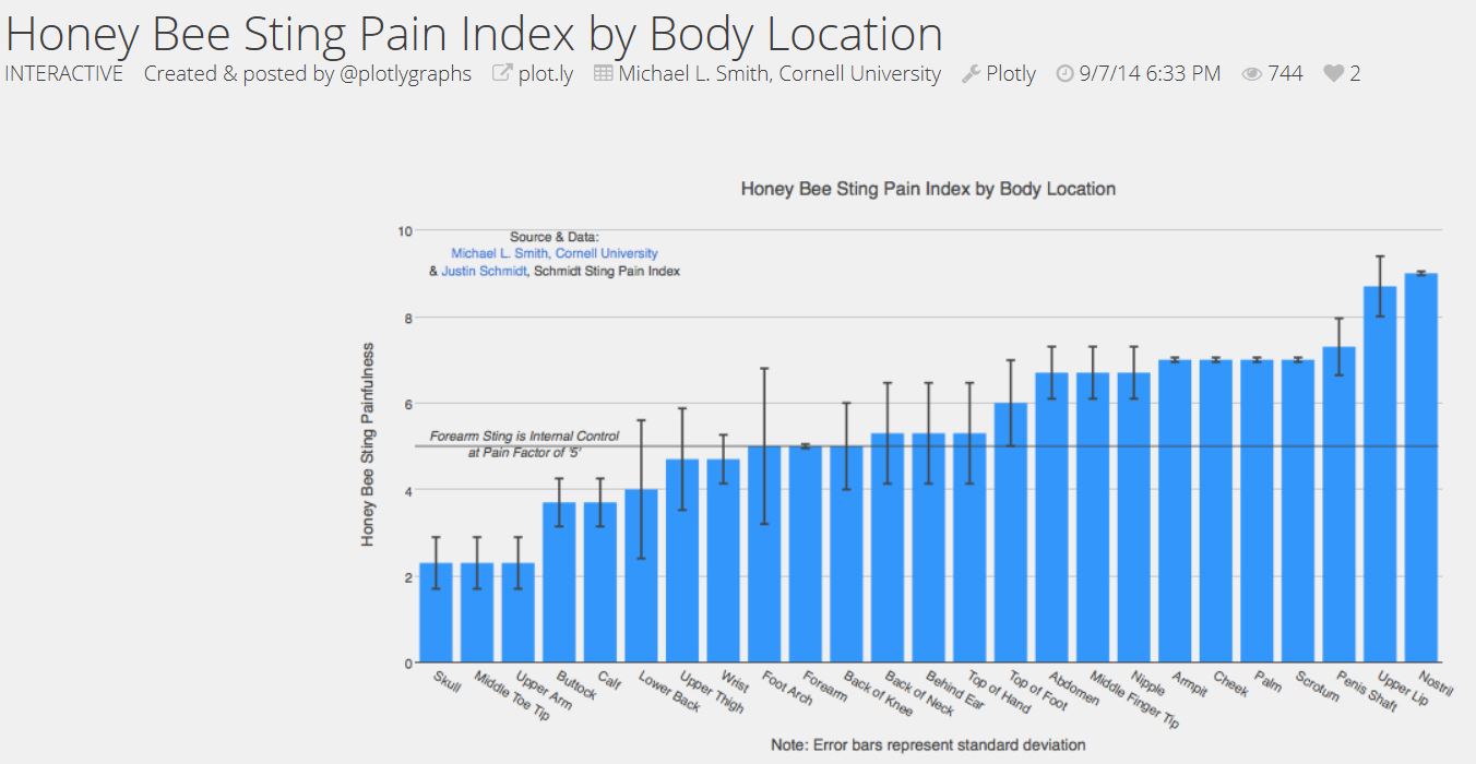 Sting Index Chart